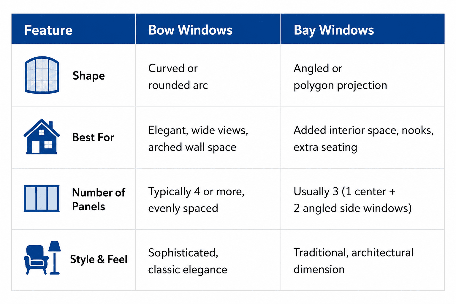 Pond Roofing - Bow vs. Bay window comparison graph