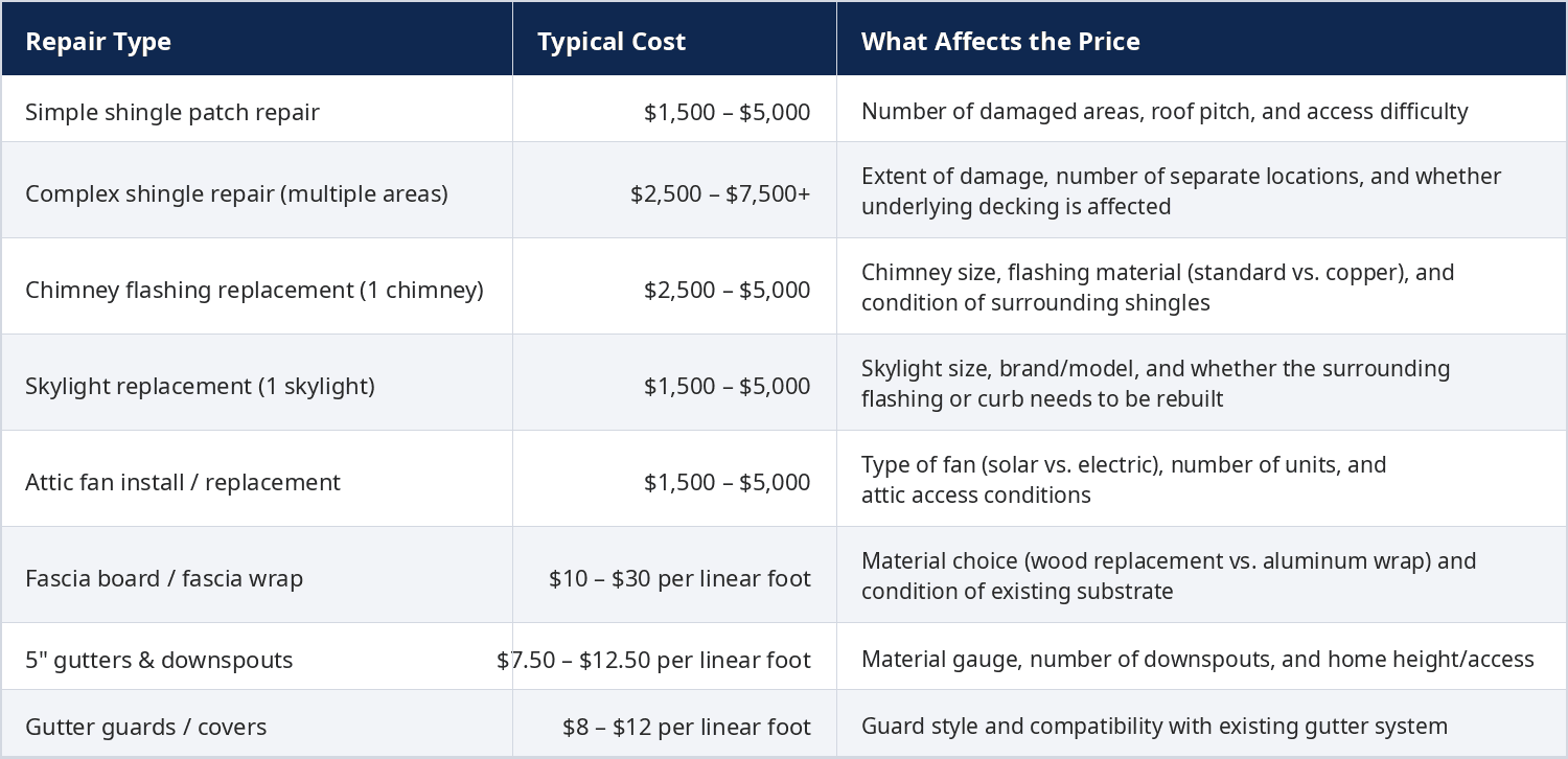 Pond Roofing Repair Type and Cost Table