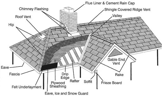 Anatomy of a Roof – Residential Roofing Services | Fairfax, Arlington ...
